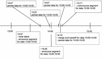Druid 大数据实时统计分析与数据处理存储服务